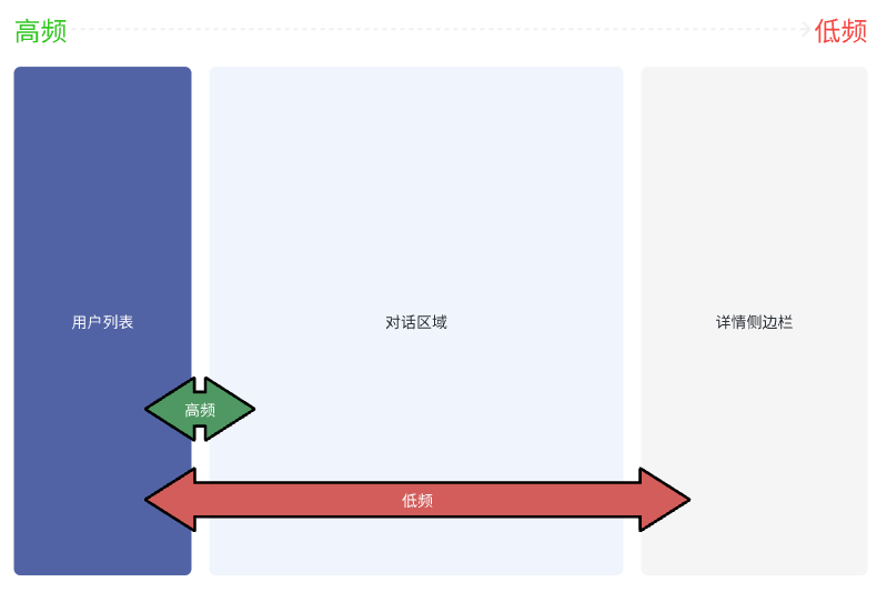 游戏行业OCRM工作台建设经验小结